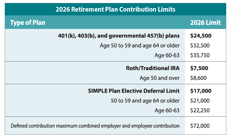 2026 retirement plan contribution limit