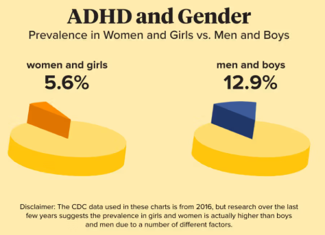 ADHD and Gender