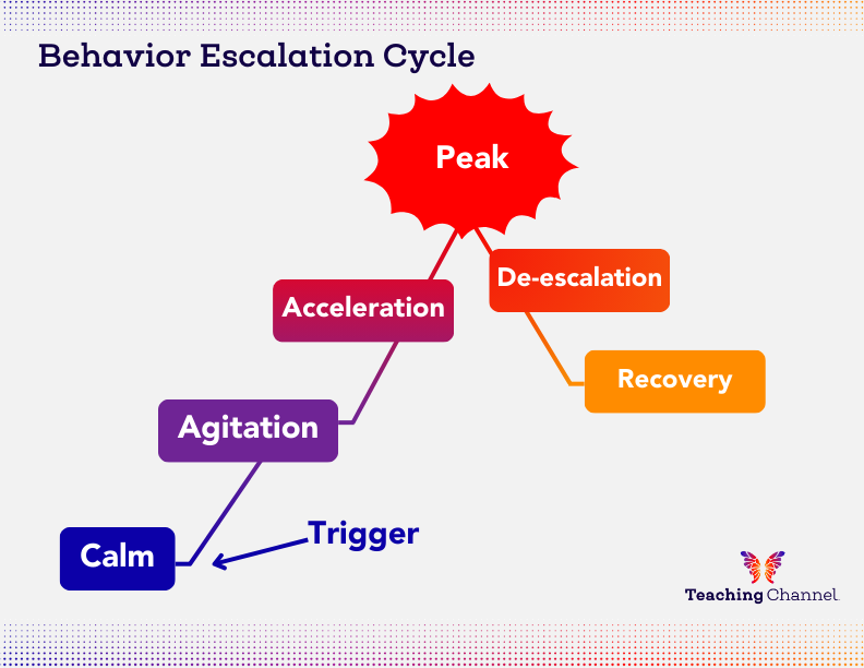 Behavior-Escalation-Cycle