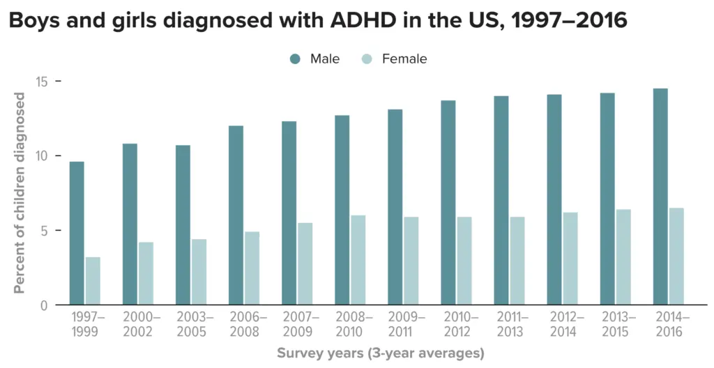 Boys and Girls Diagnosed with ADHD in US