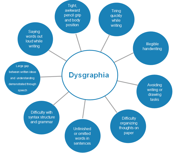 Dysgraphia-wheel-graphic