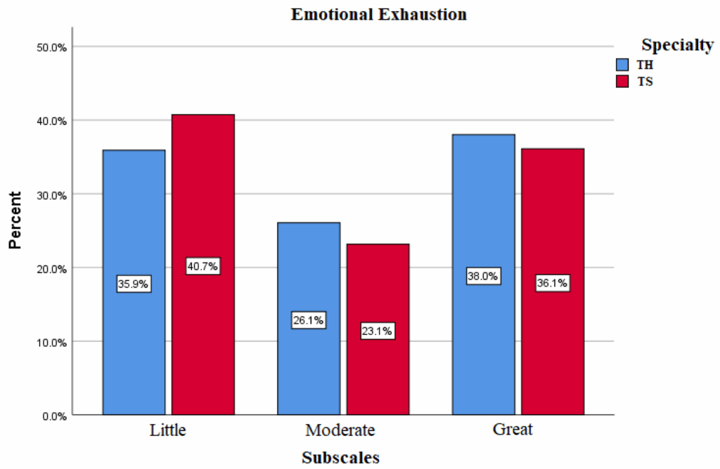 Emotional Exhaustion of Teachers