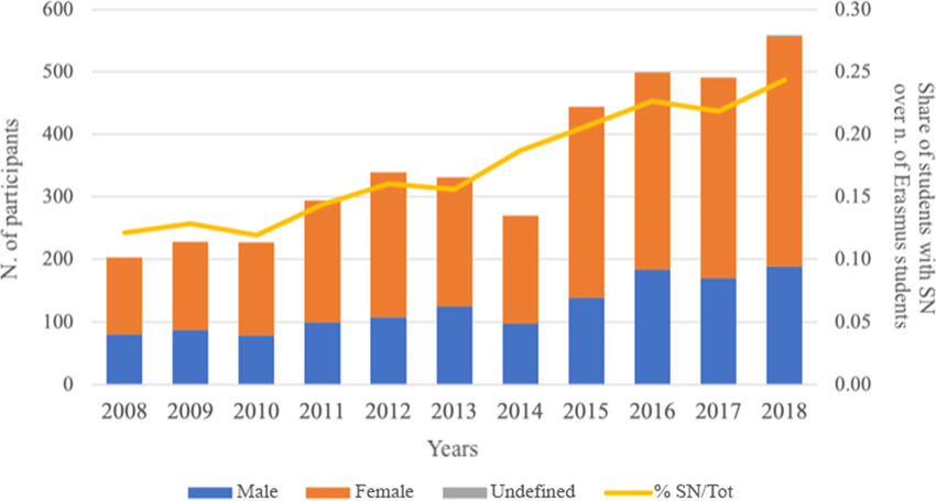 Evolution-of-the-participation-of-students-with-special-needs-to-Erasmus-The-bars
