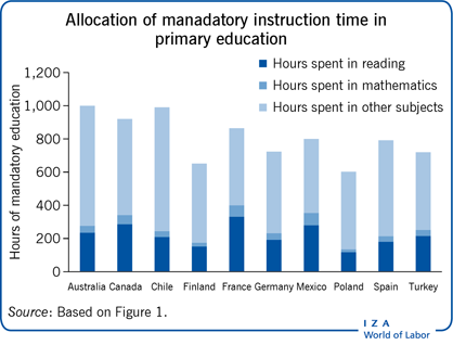 Instruction time in elementary school