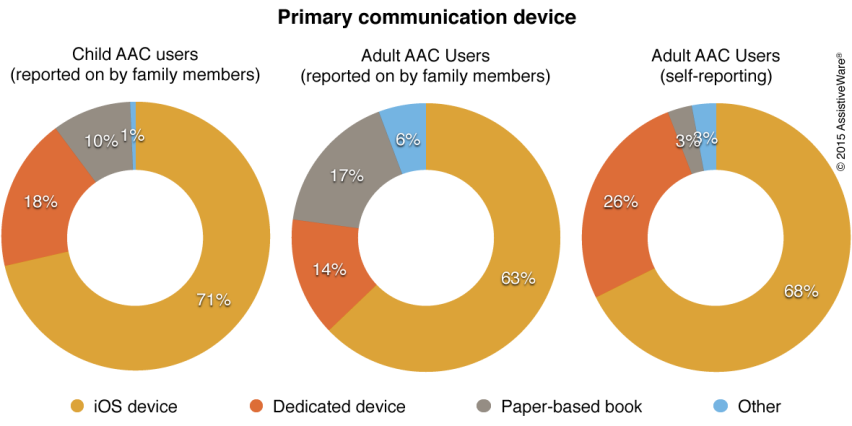 Primary Communication Device