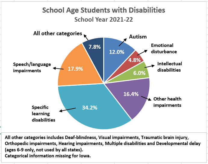 School Age Students with Disabilities