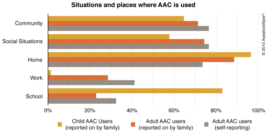 Situations and Places where AAC is used