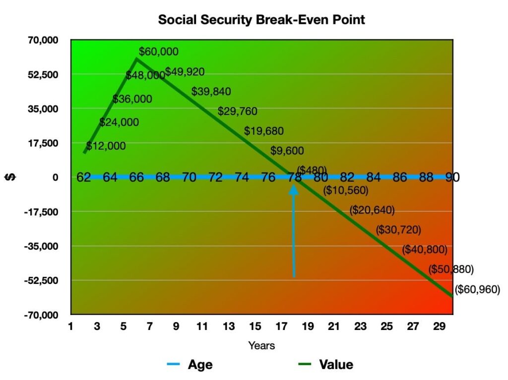 Social Security Break-Even Point