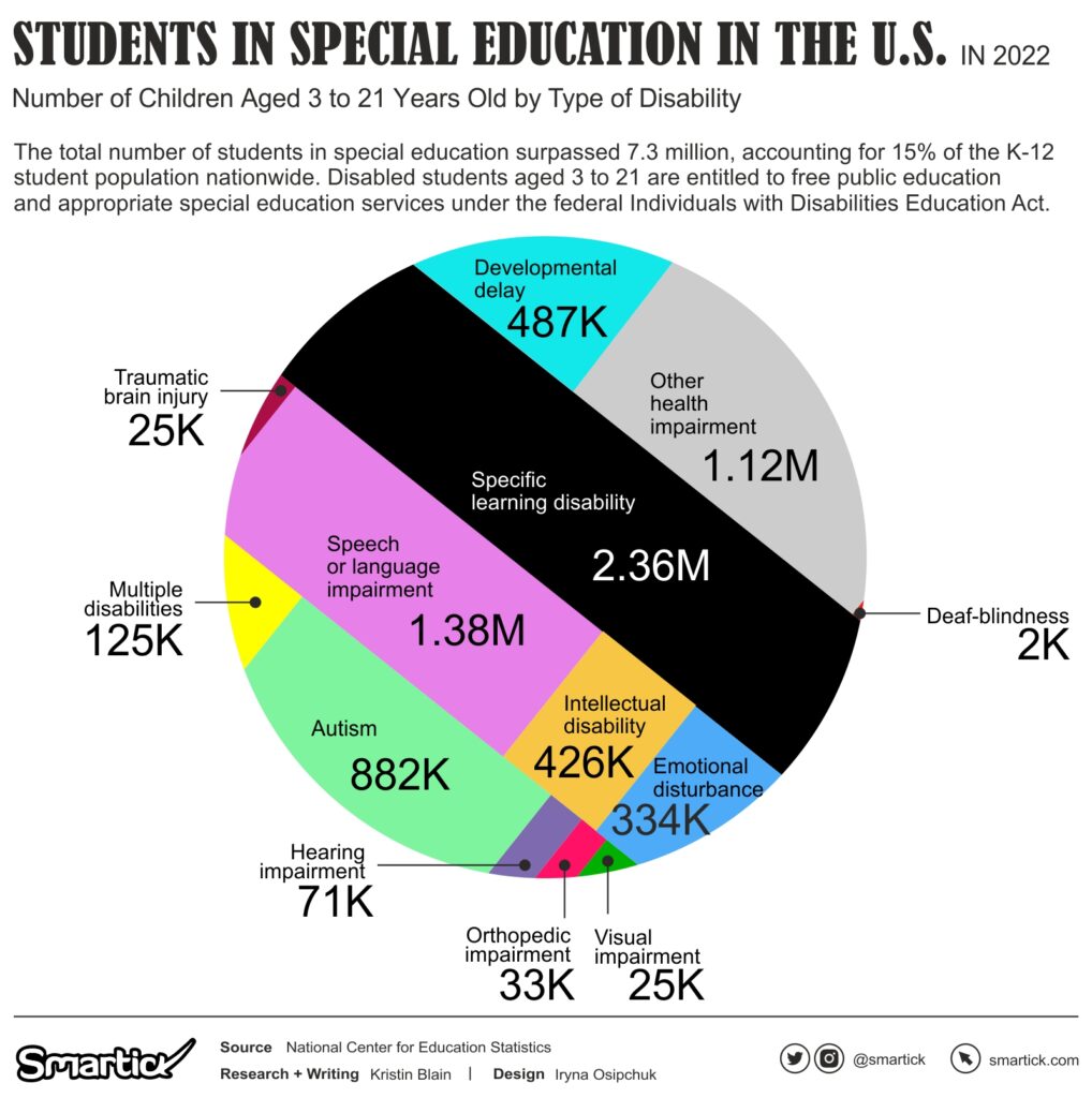 Students in Special Education in the US
