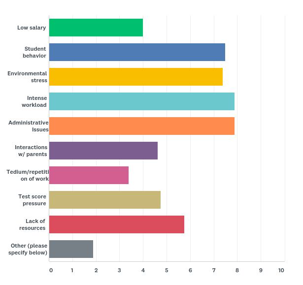 Teacher Burnout Causes