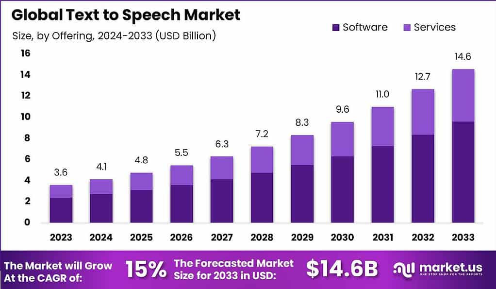 Text-to-Speech-Market