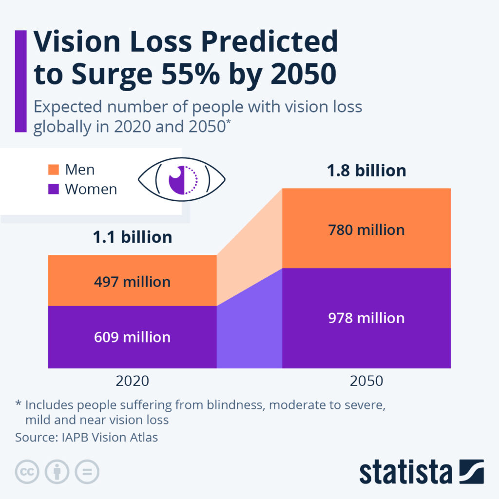 Vision Loss Predicted to Surge by 55%