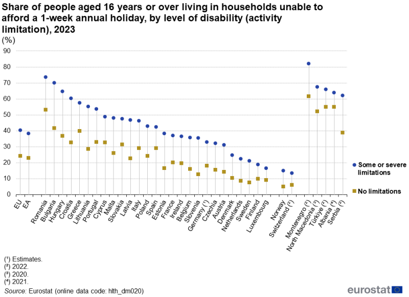 unable_to_afford_a_1-week_annual_holiday,_by_level_of_disability